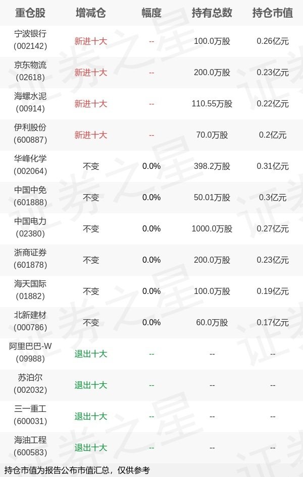 九八策略 嘉实基金赵国英旗下嘉实致安一季报最新持仓，重仓华峰化学