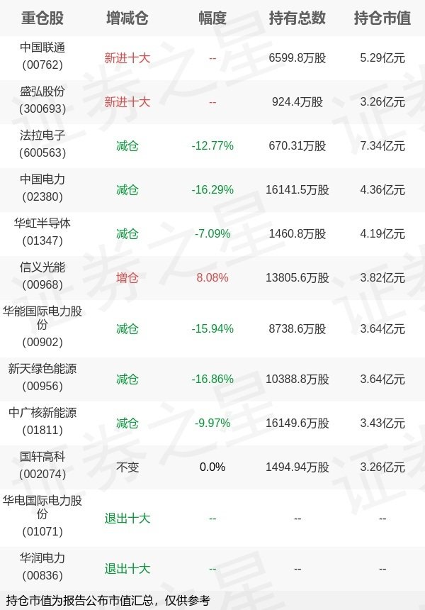 兴盛网  前海开源基金崔宸龙旗下前海公用事业一季报最新持仓，重仓法拉电子