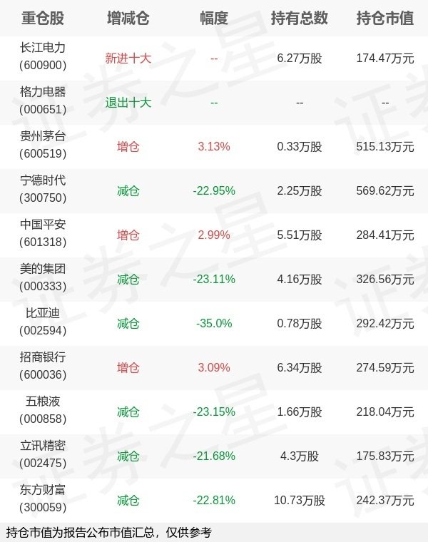 诚利和  易方达基金余海燕旗下易方达300ETF联接A一季报最新持仓，重仓贵州茅台