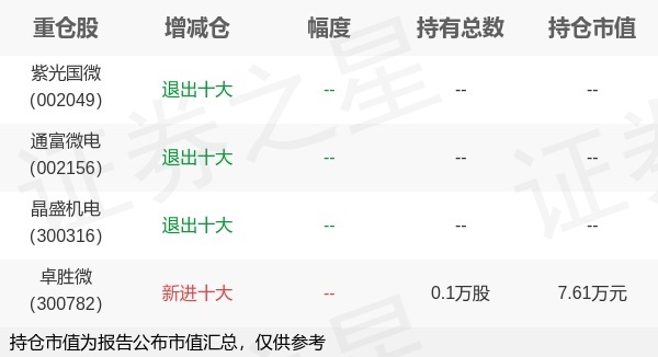 宏泰配资 华夏基金赵宗庭旗下华夏半导体ETF联接C一季报最新持仓，重仓卓胜微