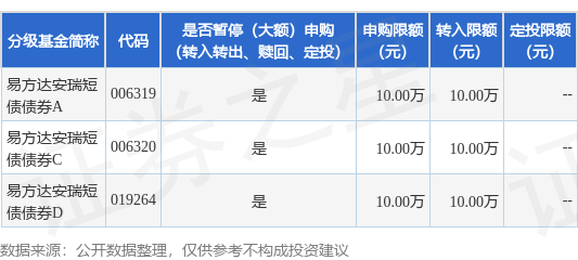 玖富配资 公告速递：易方达安瑞短债债券基金在非直销销售机构暂停大额申购及大额转换转入业务