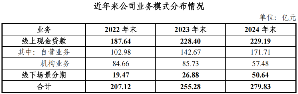 火牛配资 海尔消金2024年线下场景分期业务翻倍，称将重启家电场景分期加强与集团协同