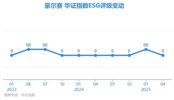 富旺配资 【ESG动态】豪尔赛（002963.SZ）获华证指数ESG最新评级B，行业排名第48